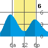 Sonoma Creek tide chart for Sunday, February 6, 2022