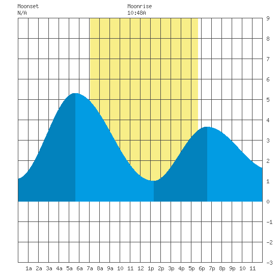 Sonoma Creek tide chart for Monday, February 7, 2022