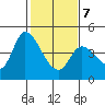 Sonoma Creek tide chart for Monday, February 7, 2022