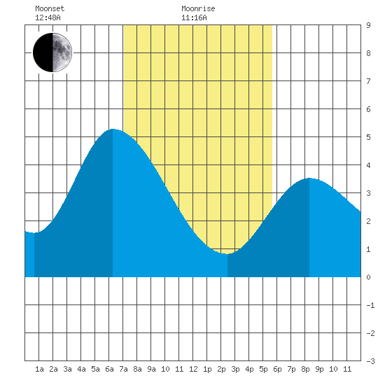 Sonoma Creek tide chart for Tuesday, February 8, 2022