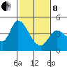 Sonoma Creek tide chart for Tuesday, February 8, 2022