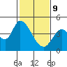 Sonoma Creek tide chart for Wednesday, February 9, 2022
