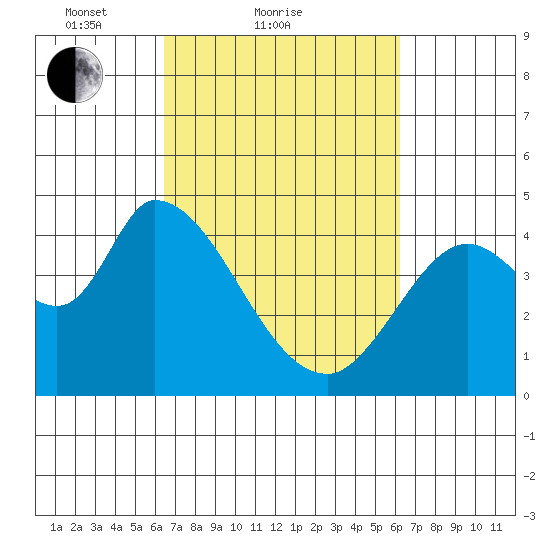 Sonoma Creek tide chart for Thursday, March 10, 2022