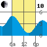 Sonoma Creek tide chart for Thursday, March 10, 2022