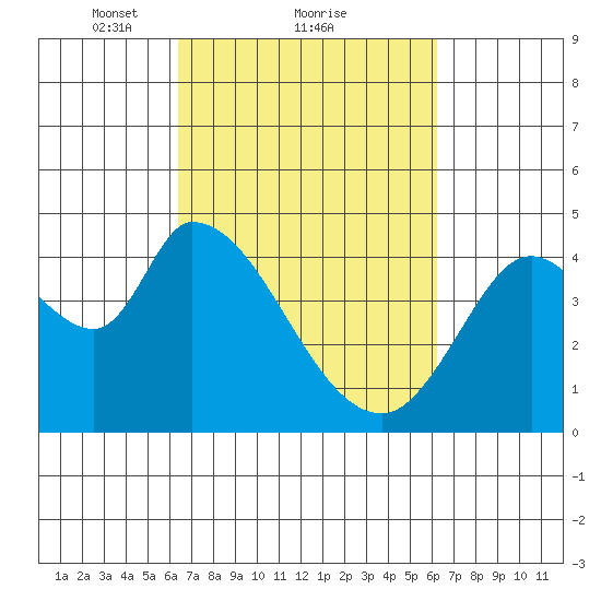 Sonoma Creek tide chart for Friday, March 11, 2022
