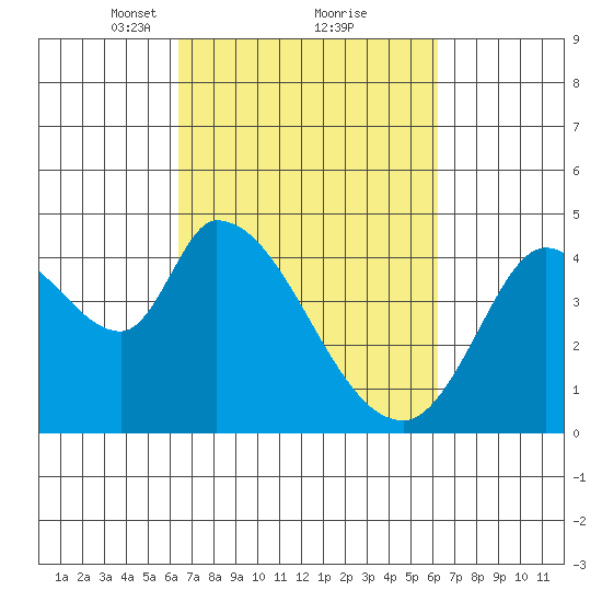 Sonoma Creek tide chart for Saturday, March 12, 2022