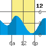 Sonoma Creek tide chart for Saturday, March 12, 2022