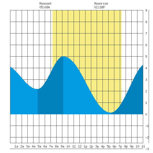 Sonoma Creek tide chart for Sunday, March 13, 2022