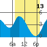Sonoma Creek tide chart for Sunday, March 13, 2022