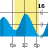 Sonoma Creek tide chart for Wednesday, March 16, 2022