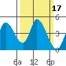 Sonoma Creek tide chart for Thursday, March 17, 2022