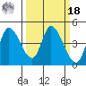 Sonoma Creek tide chart for Friday, March 18, 2022