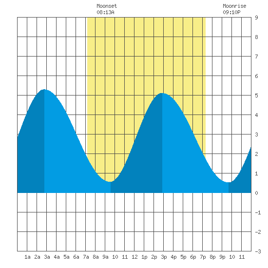 Sonoma Creek tide chart for Saturday, March 19, 2022