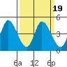 Sonoma Creek tide chart for Saturday, March 19, 2022