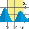 Sonoma Creek tide chart for Monday, March 21, 2022