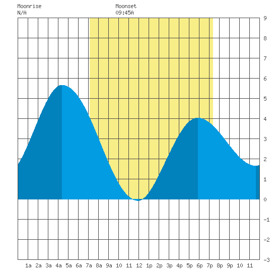 Sonoma Creek tide chart for Tuesday, March 22, 2022