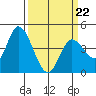 Sonoma Creek tide chart for Tuesday, March 22, 2022
