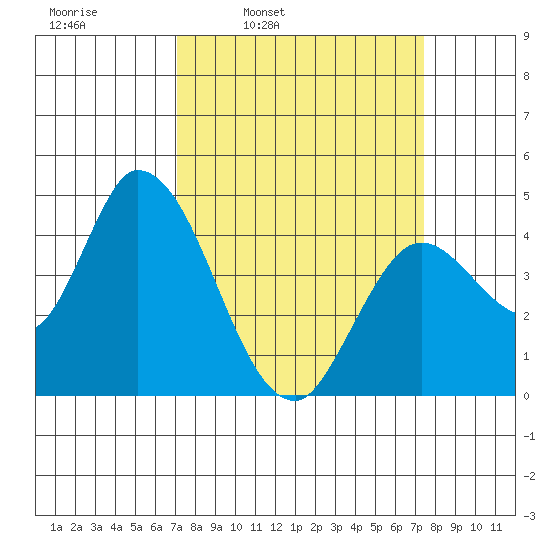 Sonoma Creek tide chart for Wednesday, March 23, 2022