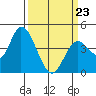Sonoma Creek tide chart for Wednesday, March 23, 2022