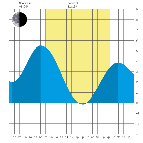 Sonoma Creek tide chart for Thursday, March 24, 2022
