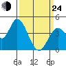 Sonoma Creek tide chart for Thursday, March 24, 2022
