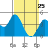Sonoma Creek tide chart for Friday, March 25, 2022