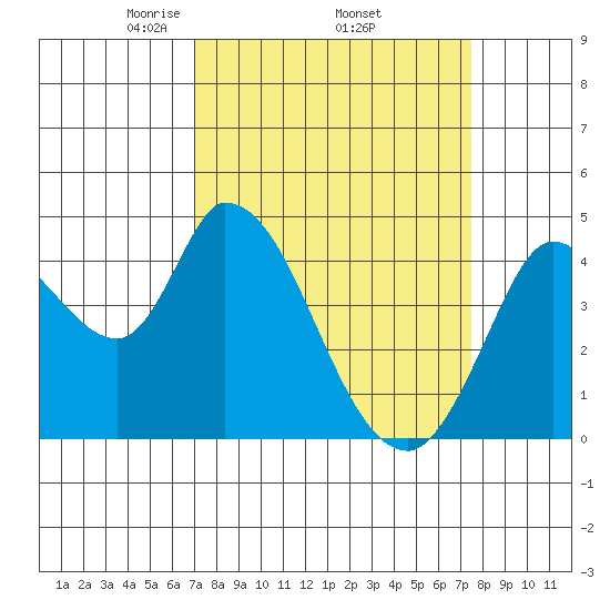 Sonoma Creek tide chart for Saturday, March 26, 2022