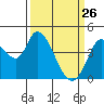 Sonoma Creek tide chart for Saturday, March 26, 2022