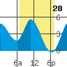 Sonoma Creek tide chart for Monday, March 28, 2022