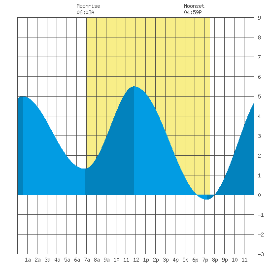 Sonoma Creek tide chart for Tuesday, March 29, 2022