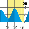 Sonoma Creek tide chart for Tuesday, March 29, 2022