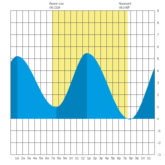 Sonoma Creek tide chart for Wednesday, March 30, 2022