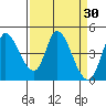 Sonoma Creek tide chart for Wednesday, March 30, 2022