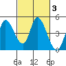 Sonoma Creek tide chart for Thursday, March 3, 2022