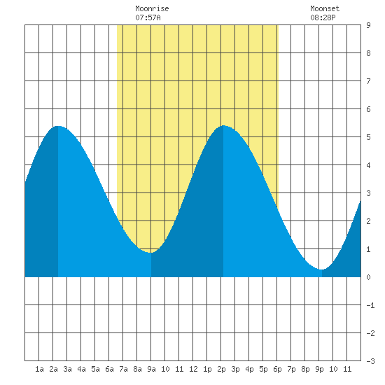 Sonoma Creek tide chart for Friday, March 4, 2022
