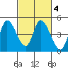 Sonoma Creek tide chart for Friday, March 4, 2022