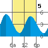 Sonoma Creek tide chart for Saturday, March 5, 2022