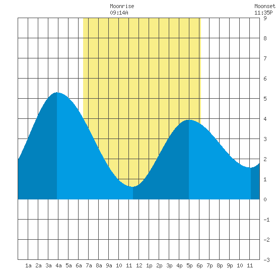 Sonoma Creek tide chart for Monday, March 7, 2022
