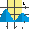 Sonoma Creek tide chart for Tuesday, March 8, 2022