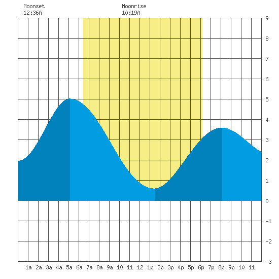 Sonoma Creek tide chart for Wednesday, March 9, 2022