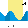 Sonoma Creek tide chart for Sunday, April 10, 2022