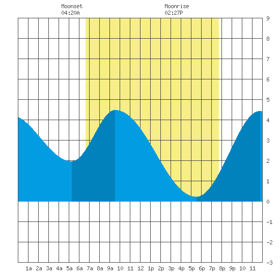 Sonoma Creek tide chart for Monday, April 11, 2022