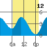 Sonoma Creek tide chart for Tuesday, April 12, 2022