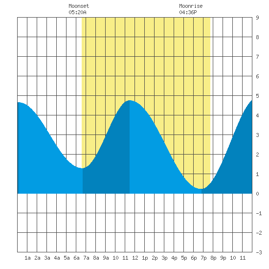 Sonoma Creek tide chart for Wednesday, April 13, 2022