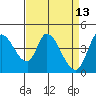 Sonoma Creek tide chart for Wednesday, April 13, 2022