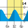 Sonoma Creek tide chart for Thursday, April 14, 2022
