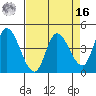 Sonoma Creek tide chart for Saturday, April 16, 2022