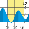 Sonoma Creek tide chart for Sunday, April 17, 2022