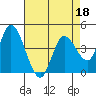 Sonoma Creek tide chart for Monday, April 18, 2022