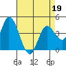 Sonoma Creek tide chart for Tuesday, April 19, 2022